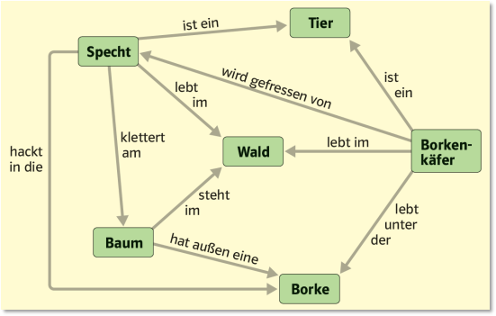 Digitale Medien In Der Biologie Unterrichtsidee